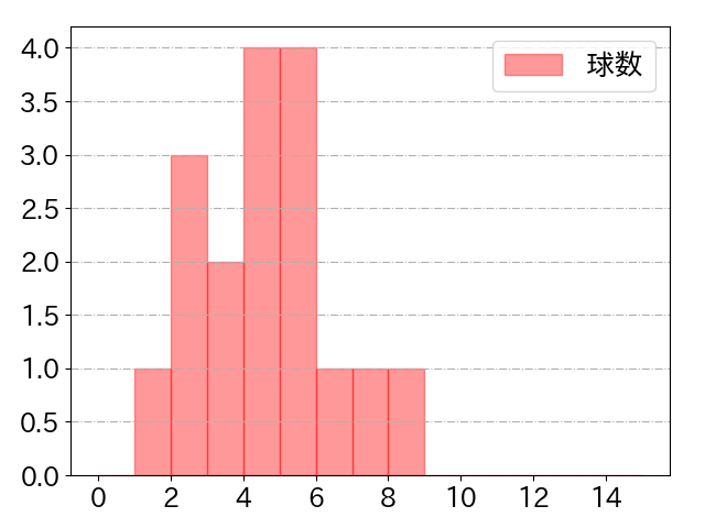 桑原 将志の球数分布(2024年10月)