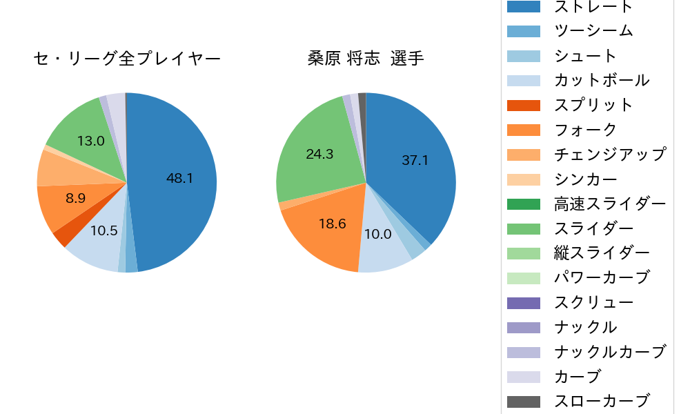 桑原 将志の球種割合(2024年10月)