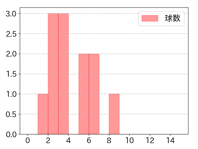 戸柱 恭孝の球数分布(2024年10月)