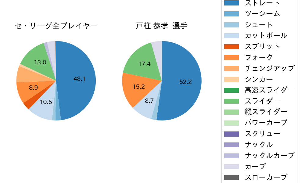 戸柱 恭孝の球種割合(2024年10月)