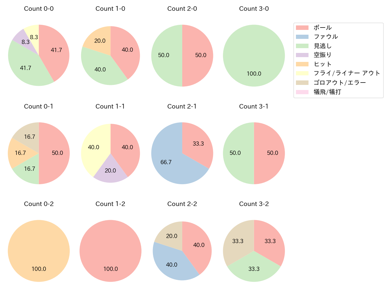 戸柱 恭孝の球数分布(2024年10月)