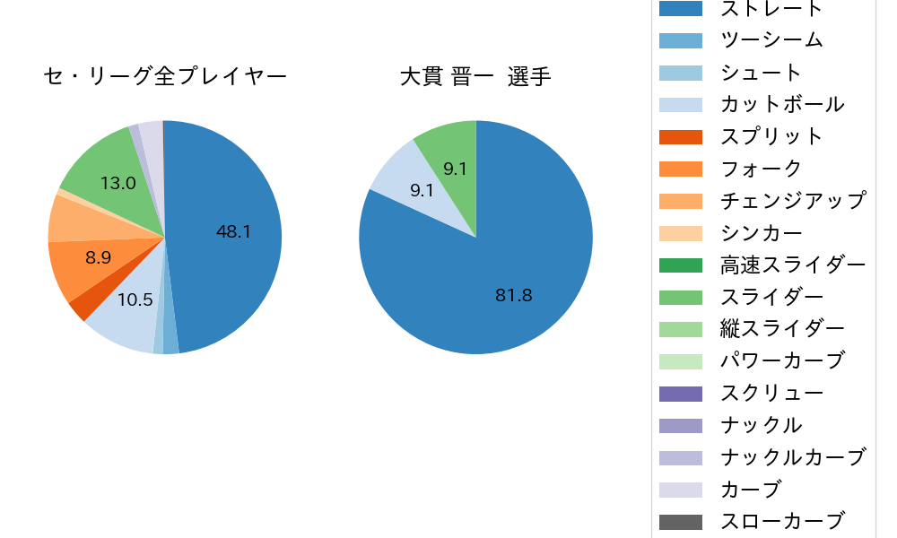 大貫 晋一の球種割合(2024年10月)