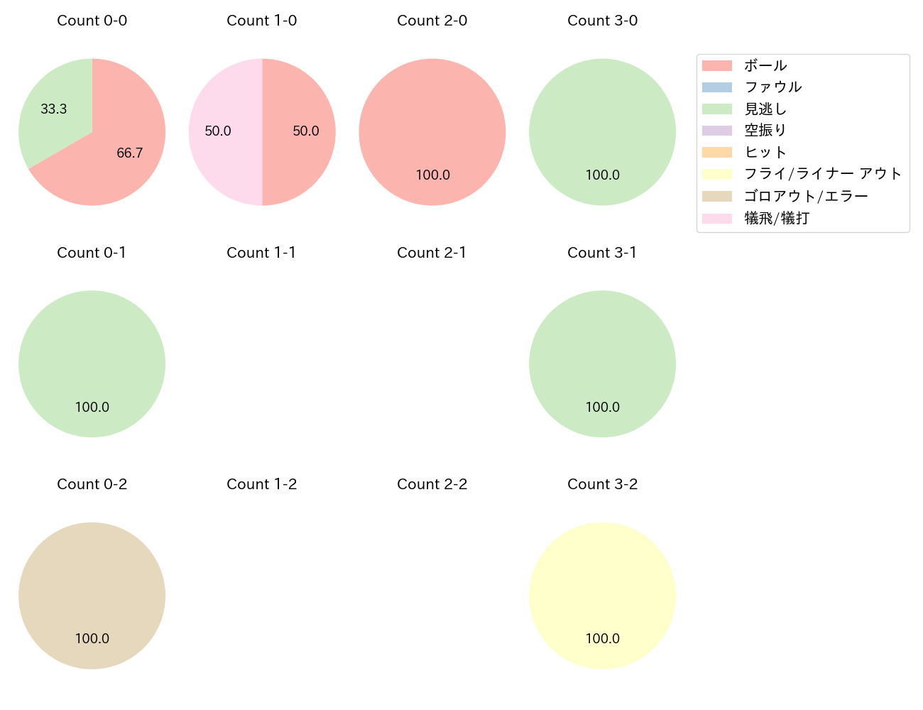 大貫 晋一の球数分布(2024年10月)