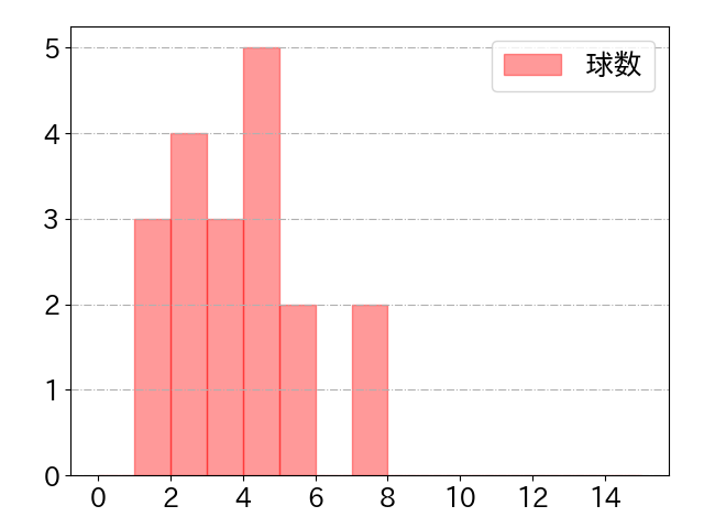 牧 秀悟の球数分布(2024年10月)