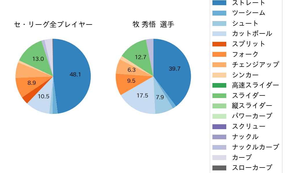 牧 秀悟の球種割合(2024年10月)