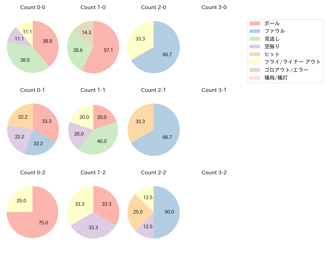 牧 秀悟の球数分布(2024年10月)