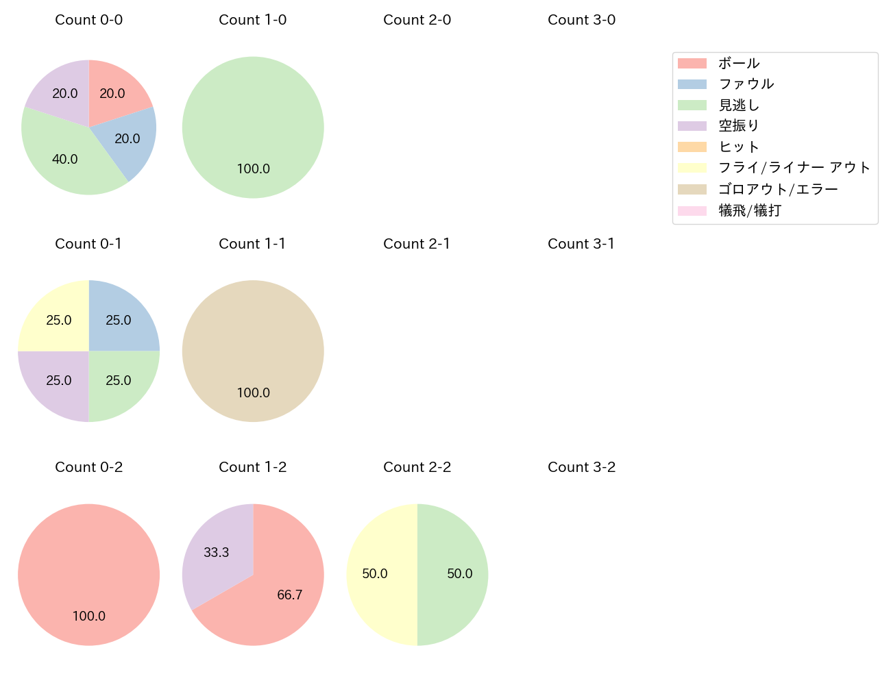 筒香 嘉智の球数分布(2024年10月)