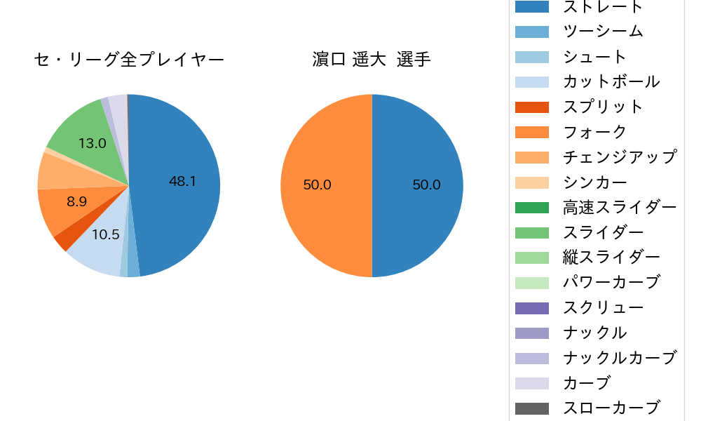 濵口 遥大の球種割合(2024年10月)