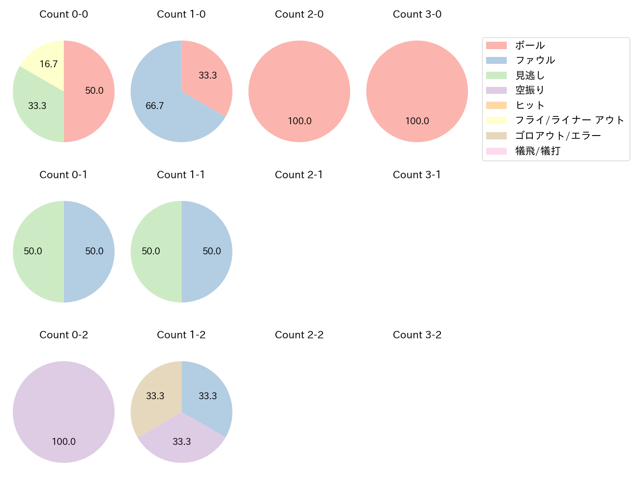 伊藤 光の球数分布(2024年10月)