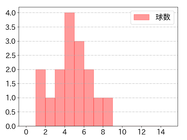 オースティンの球数分布(2024年10月)