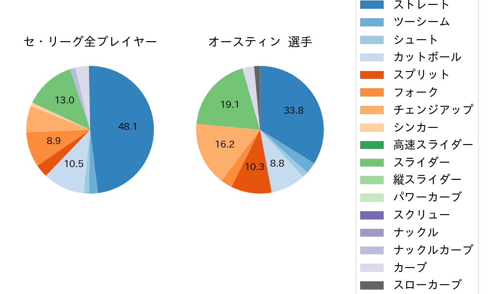 オースティンの球種割合(2024年10月)