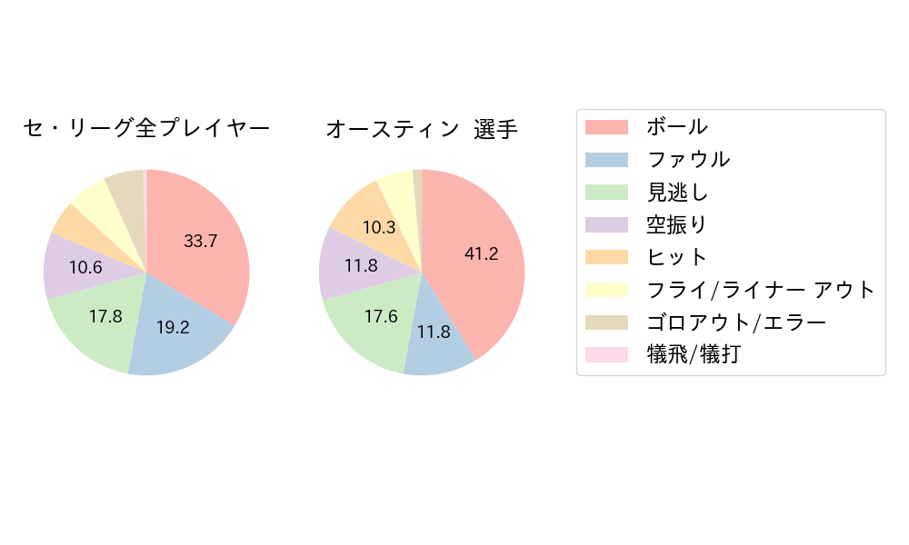 オースティンのNext Action(2024年10月)