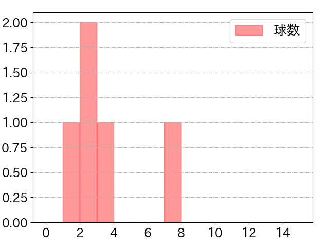 柴田 竜拓の球数分布(2024年10月)