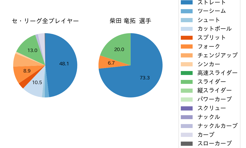 柴田 竜拓の球種割合(2024年10月)