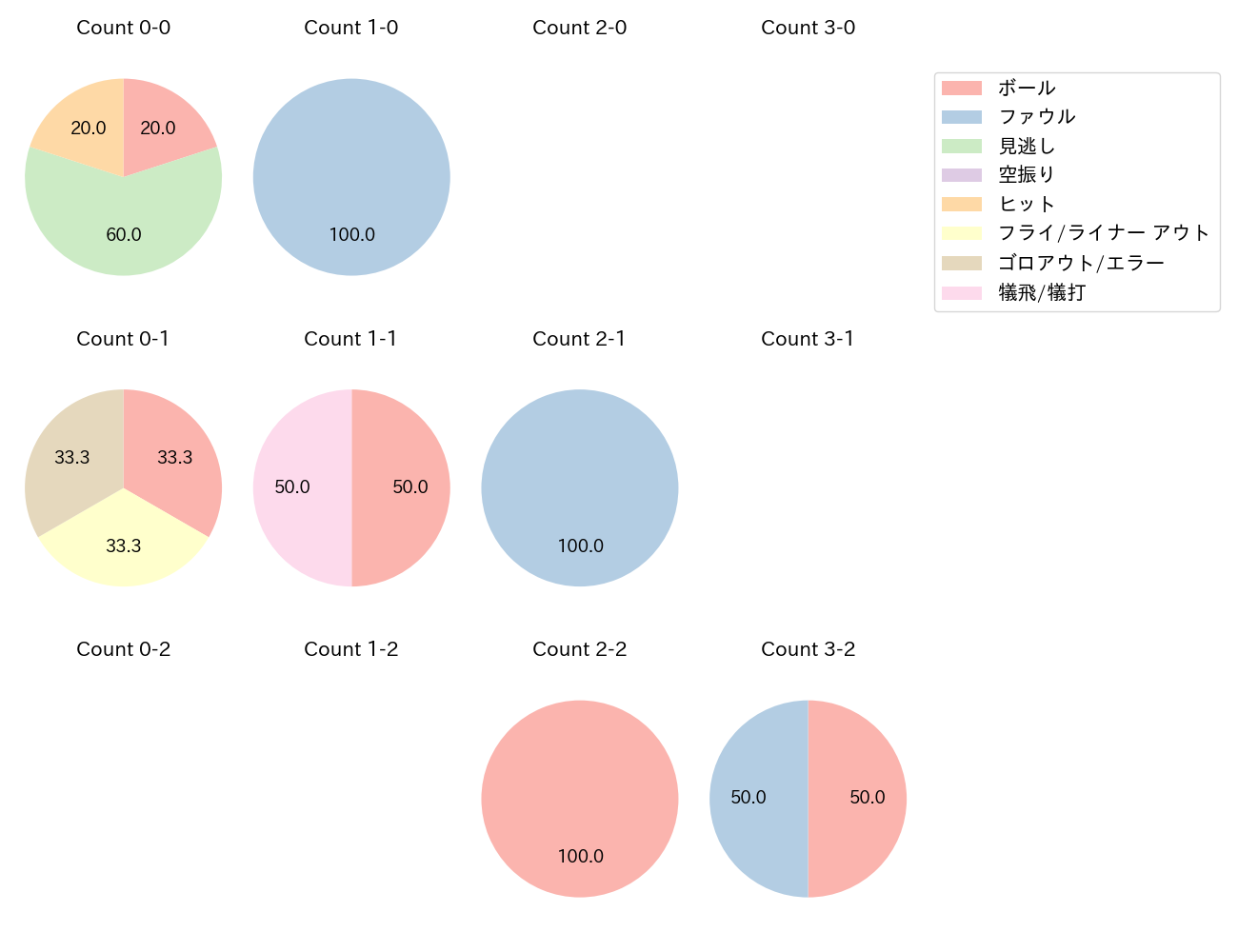 柴田 竜拓の球数分布(2024年10月)