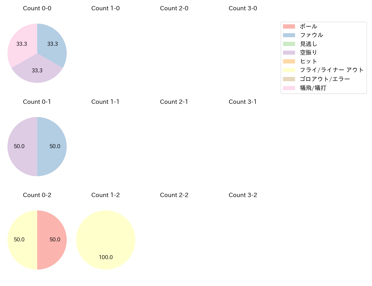 松本 隆之介の球数分布(2024年10月)