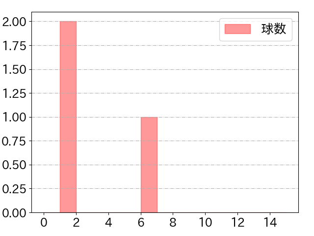 ジャクソンの球数分布(2024年10月)