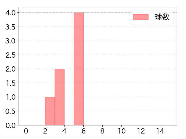 松尾 汐恩の球数分布(2024年10月)