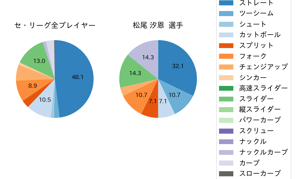 松尾 汐恩の球種割合(2024年10月)