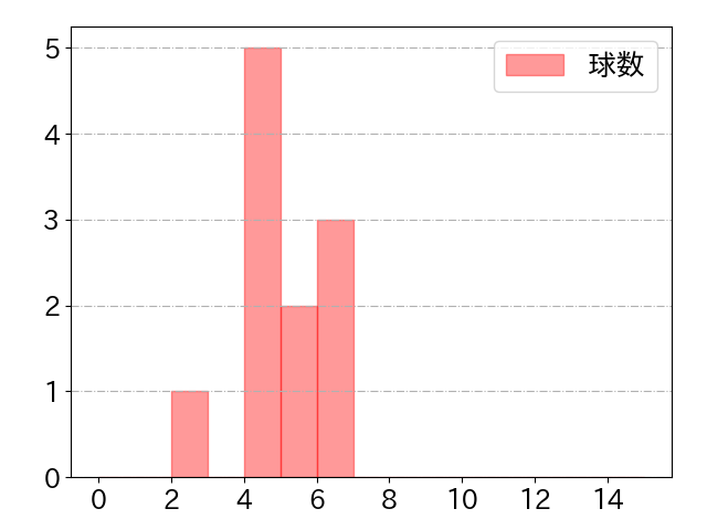 宮﨑 敏郎の球数分布(2024年10月)