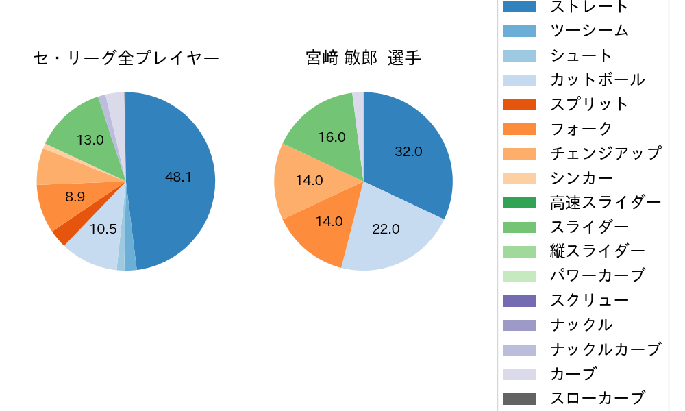 宮﨑 敏郎の球種割合(2024年10月)