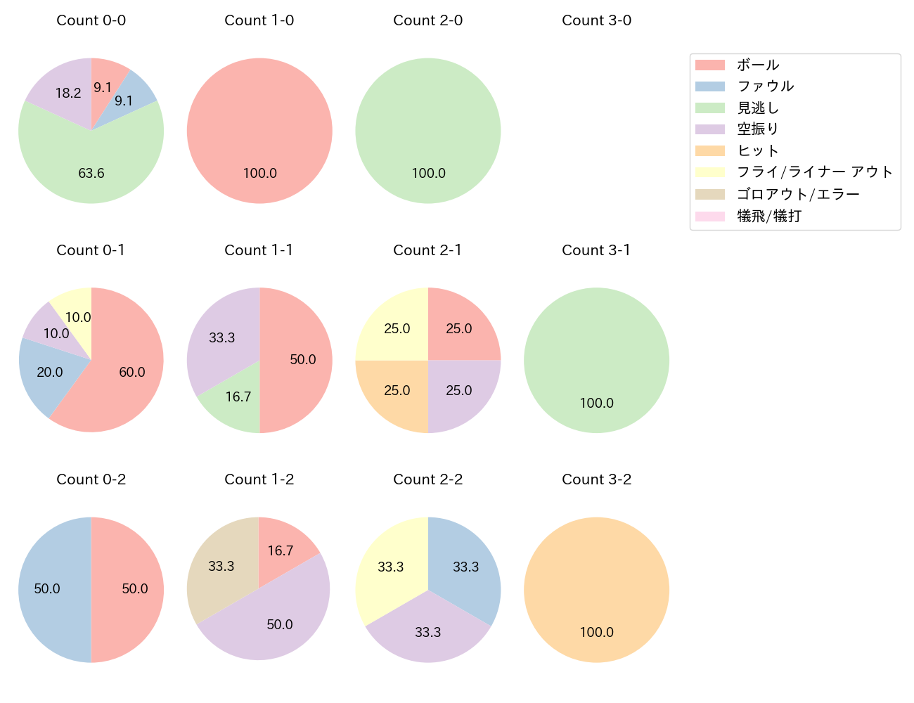 宮﨑 敏郎の球数分布(2024年10月)