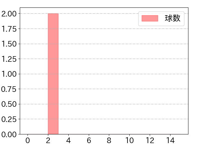 石田 裕太郎の球数分布(2024年10月)