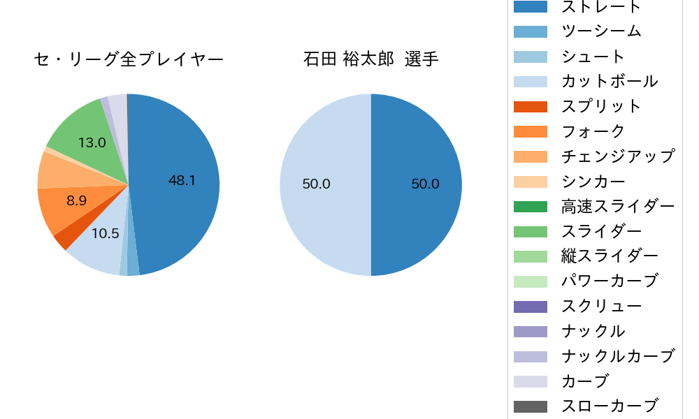 石田 裕太郎の球種割合(2024年10月)