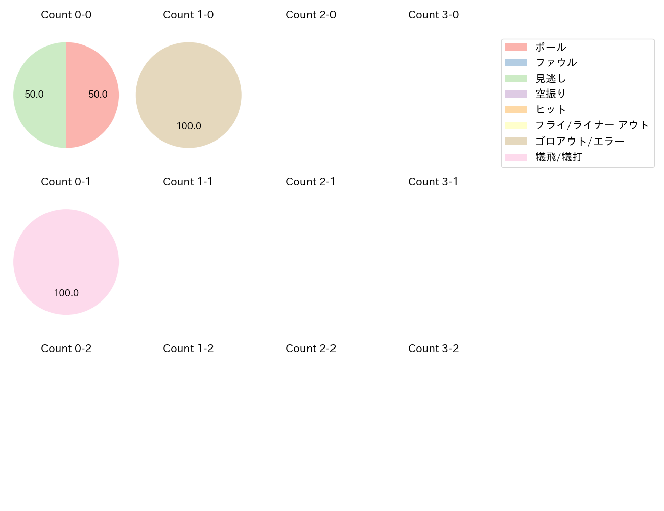 石田 裕太郎の球数分布(2024年10月)