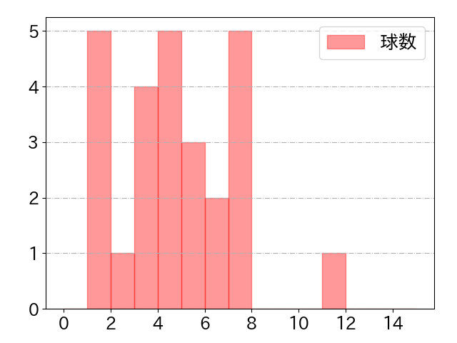 梶原 昂希の球数分布(2024年10月)