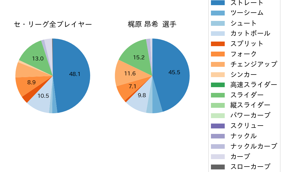 梶原 昂希の球種割合(2024年10月)