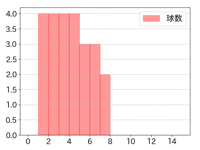 森 敬斗の球数分布(2024年10月)