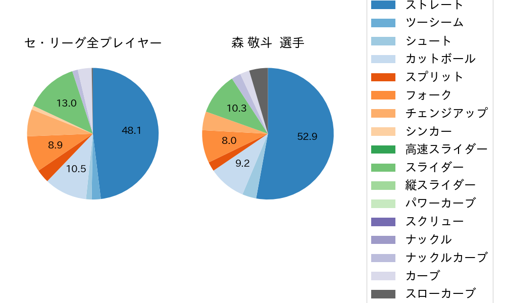 森 敬斗の球種割合(2024年10月)