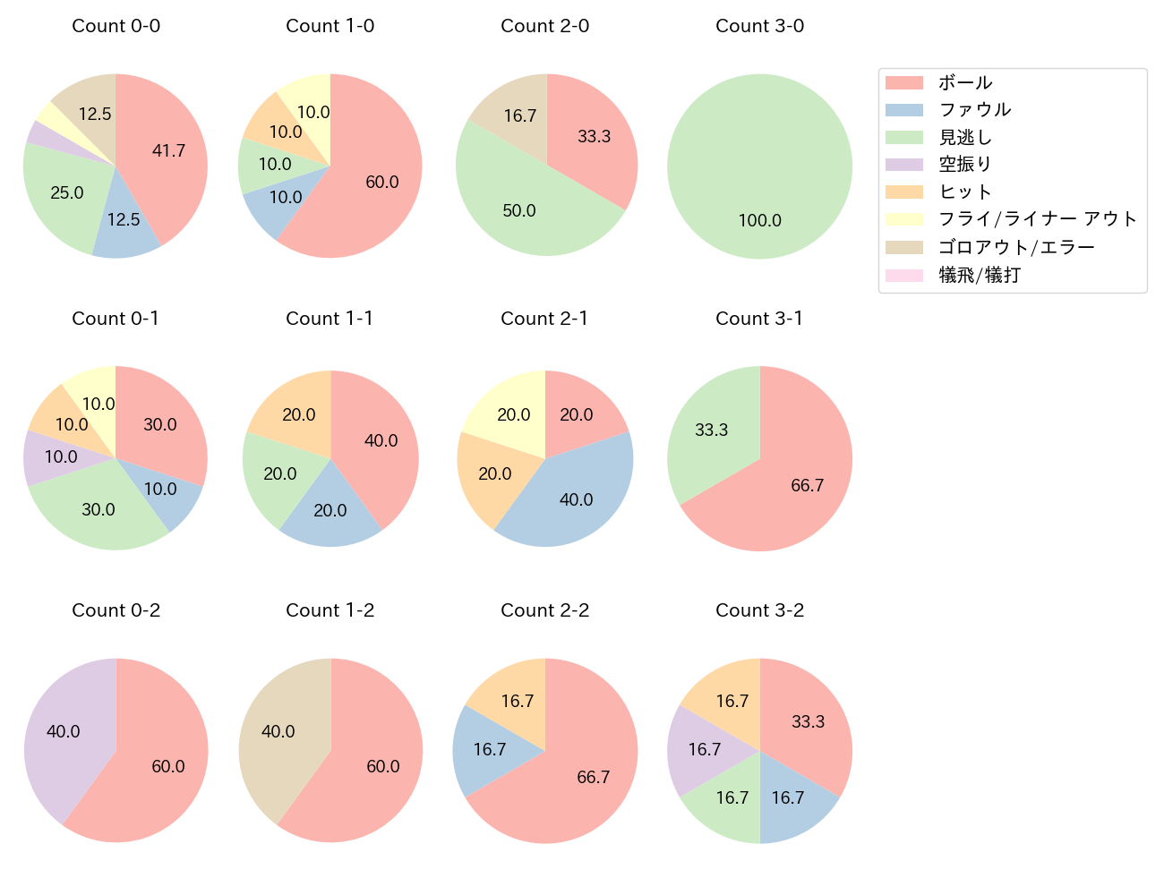 森 敬斗の球数分布(2024年10月)