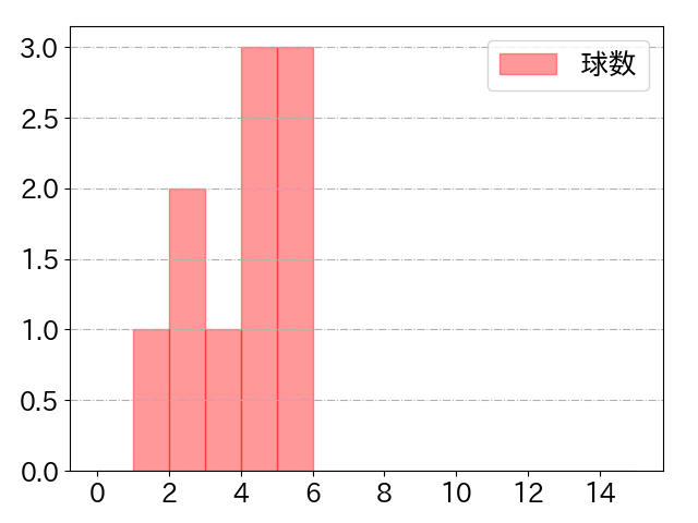 知野 直人の球数分布(2024年10月)