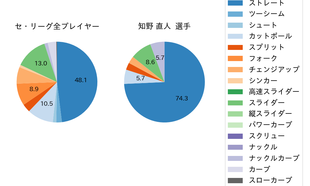 知野 直人の球種割合(2024年10月)