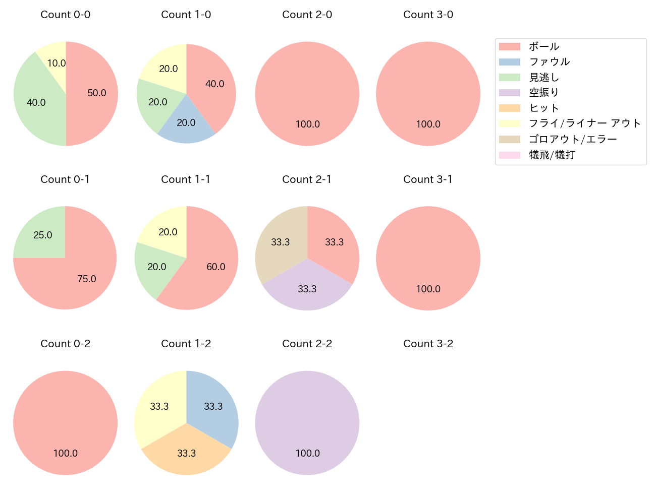 知野 直人の球数分布(2024年10月)