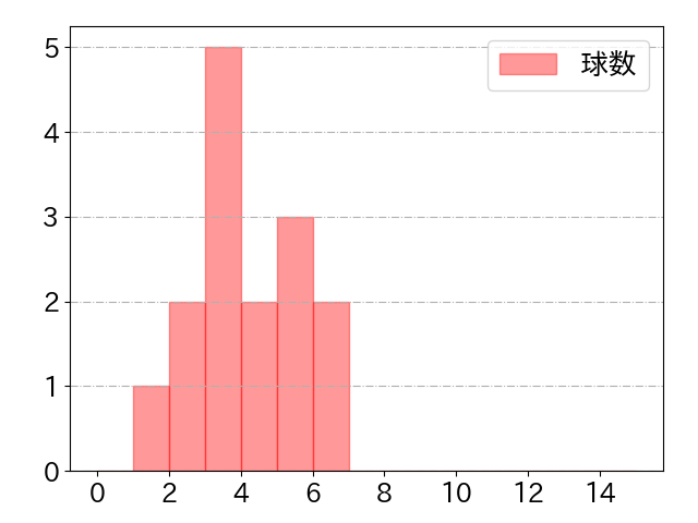 蝦名 達夫の球数分布(2024年10月)