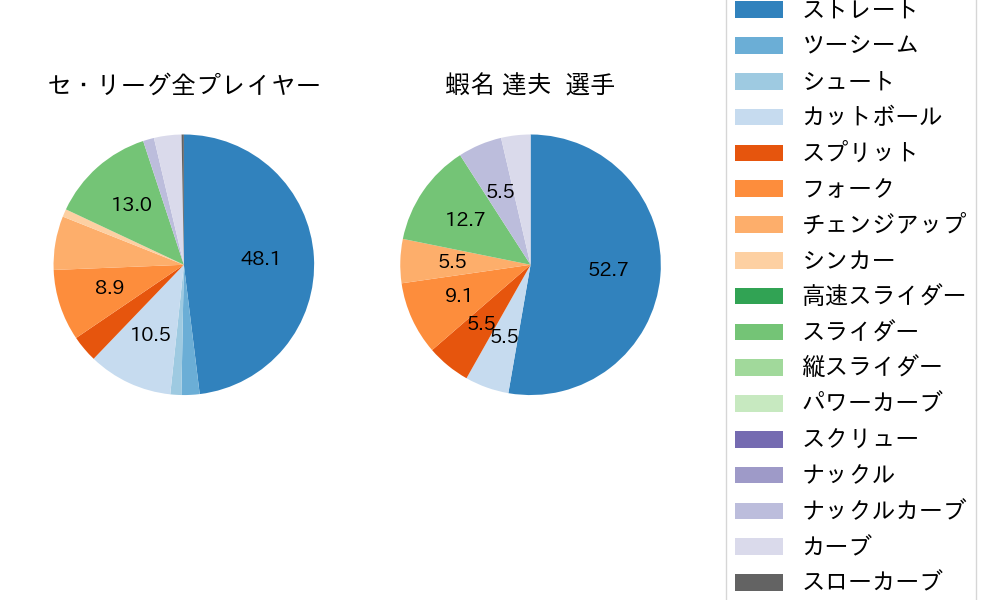 蝦名 達夫の球種割合(2024年10月)