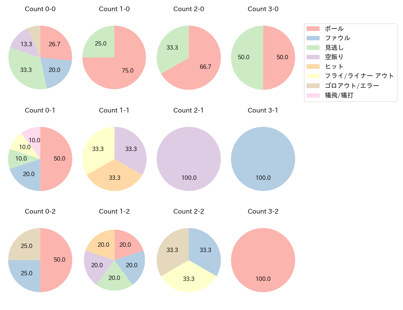 蝦名 達夫の球数分布(2024年10月)