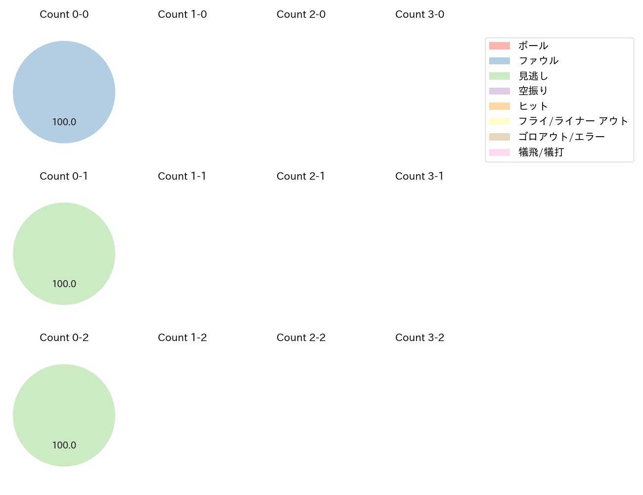 ケイの球数分布(2024年10月)