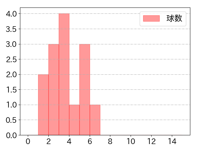 佐野 恵太の球数分布(2024年10月)