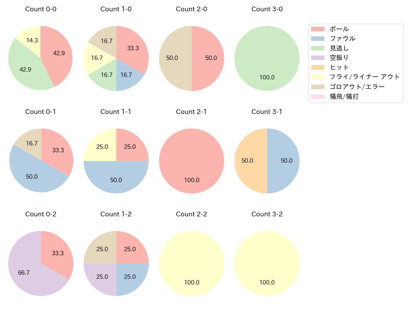 佐野 恵太の球数分布(2024年10月)