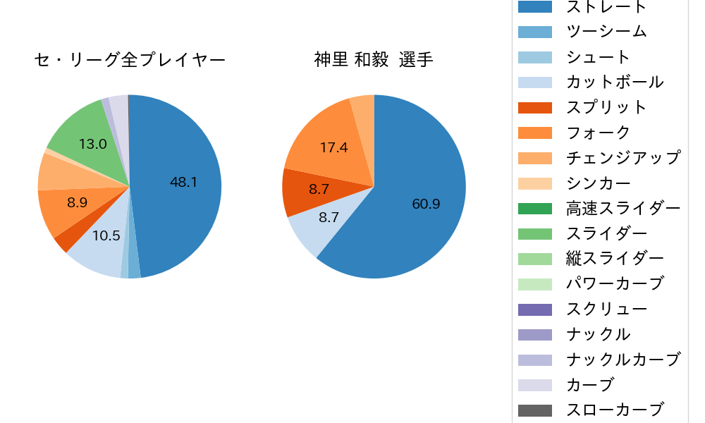 神里 和毅の球種割合(2024年10月)