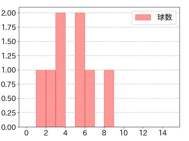 京田 陽太の球数分布(2024年10月)