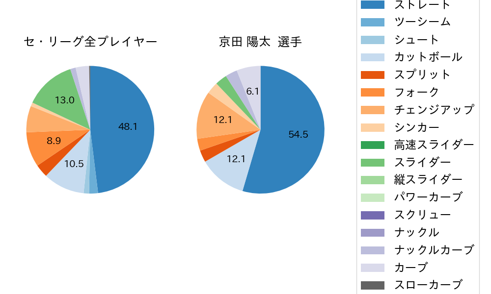 京田 陽太の球種割合(2024年10月)