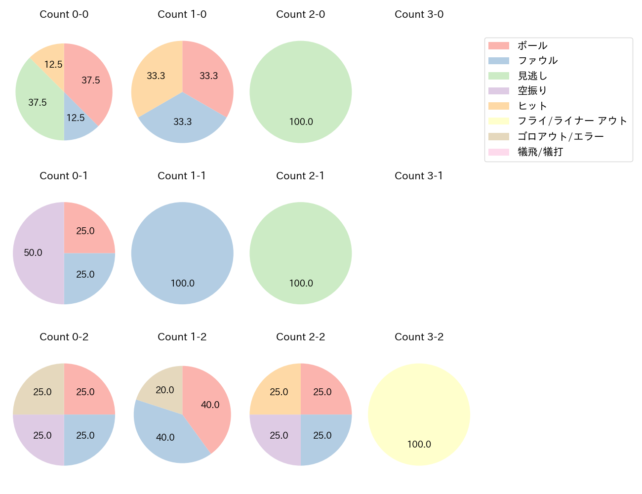 京田 陽太の球数分布(2024年10月)