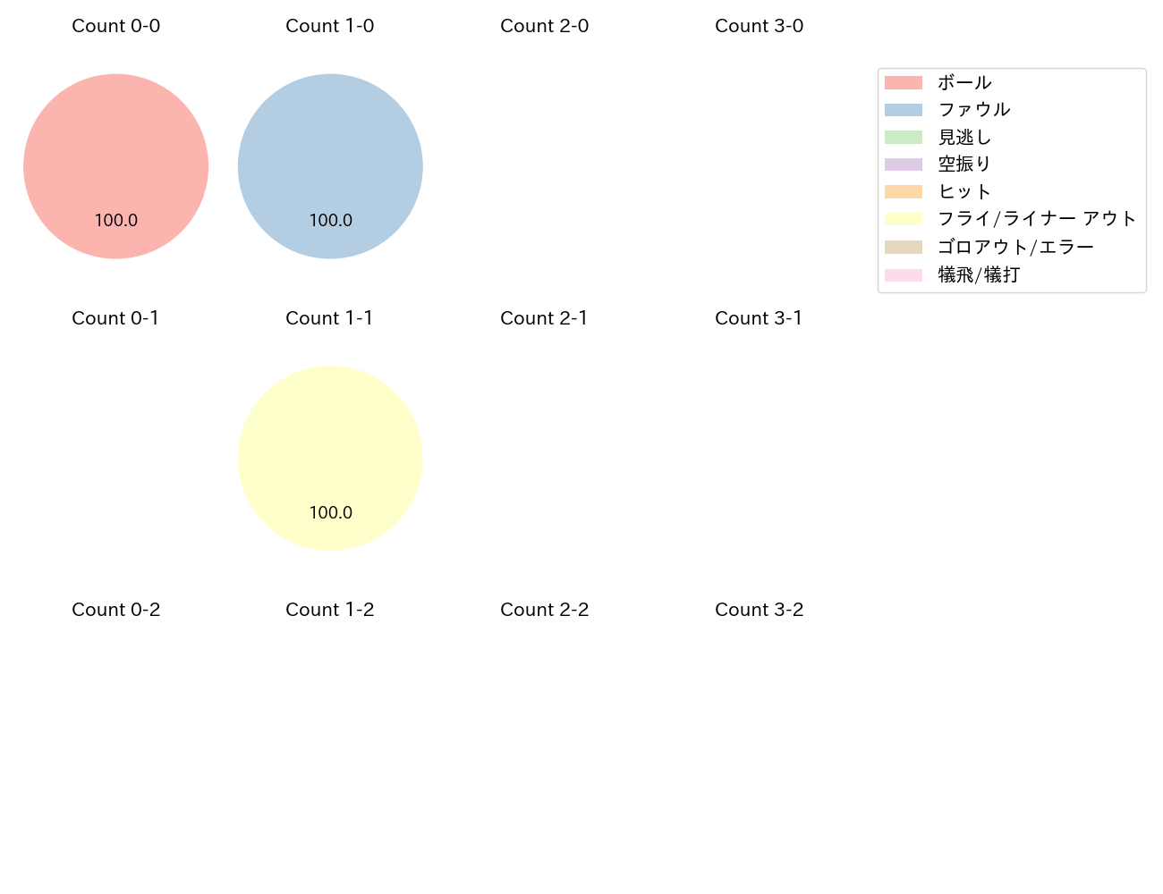 林 琢真の球数分布(2024年ポストシーズン)