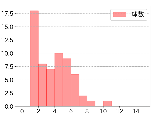 桑原 将志の球数分布(2024年ps月)