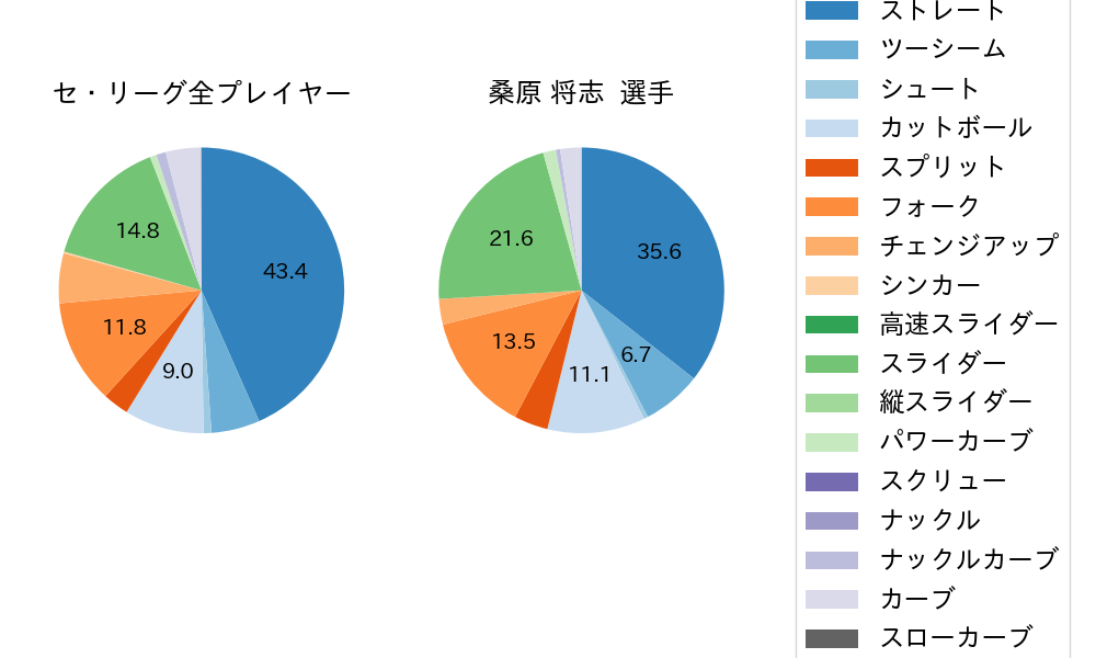 桑原 将志の球種割合(2024年ポストシーズン)